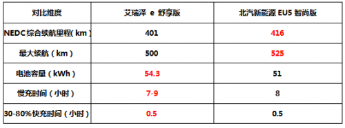 对比艾瑞泽ｅ和北汽EU5，10-15万纯电家轿怎么选？