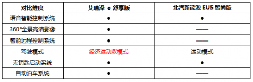 对比艾瑞泽ｅ和北汽EU5，10-15万纯电家轿怎么选？