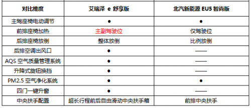 对比艾瑞泽ｅ和北汽EU5，10-15万纯电家轿怎么选？