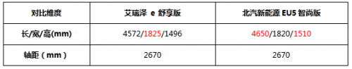 对比艾瑞泽ｅ和北汽EU5，10-15万纯电家轿怎么选？