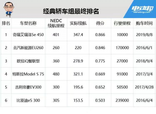 捷报频传！奇瑞新能源艾瑞泽5e 450获“趴趴趴大赛”经典轿车组续航冠军