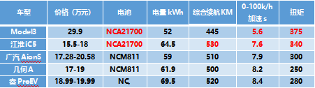 15-20万纯电轿车，买Ta就买Ta！