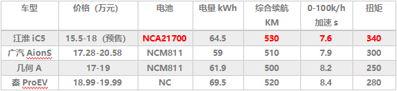 续航500km+纯电轿车大比拼 胜出者竟然是TA？