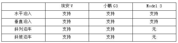 炫酷智能遥控泊车系统 ＂下一代智能SUV＂埃安V为颠覆而来