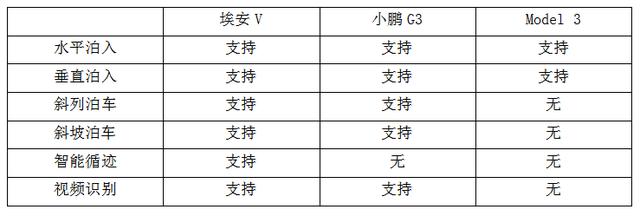 ​炫酷智能遥控泊车系统 “下一代智能SUV”埃安V为颠覆而来