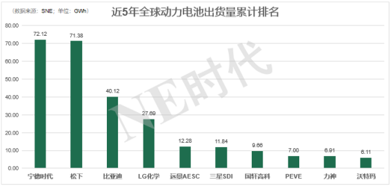 疫情之后，车企将更倾向于宁德时代、远景AESC全球TOP5电池企业