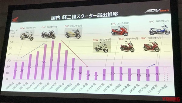 油电混和版本有谱？HONDA跨界速克达ADV 150家族化下一步