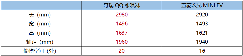 要买五菱宏光MINI EV的人最后却对奇瑞QQ冰淇淋爱不释手