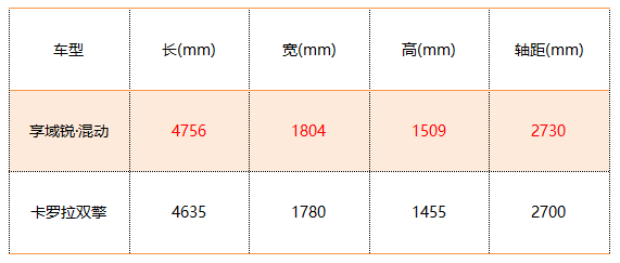 卡罗拉双擎VS享域锐·混动，动力油耗空间全面PK，谁更胜一筹？