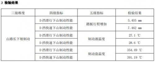 这样的轿跑让人更放心！第二代UNI-V三项全优通过中国汽研山路长下坡制动安全测试！
